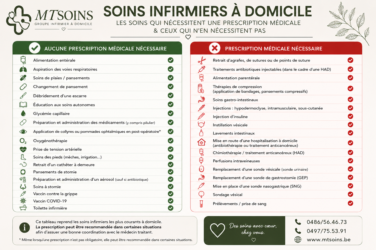 Tableau récapitulatif pour les prescriptions en soins infirmiers